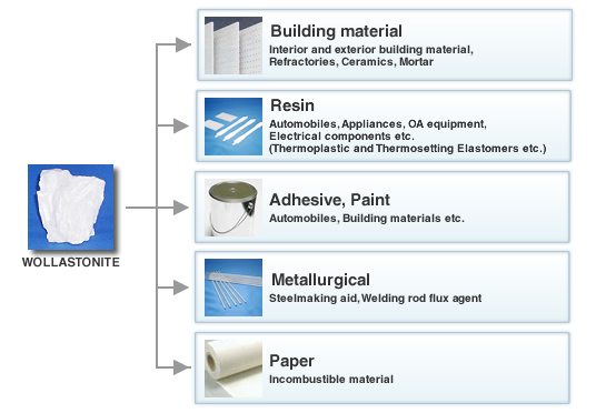 Industrial Applications of WOLLASTONITE